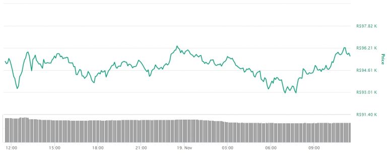 Variação de preço do BTC nas últimas 24 horas