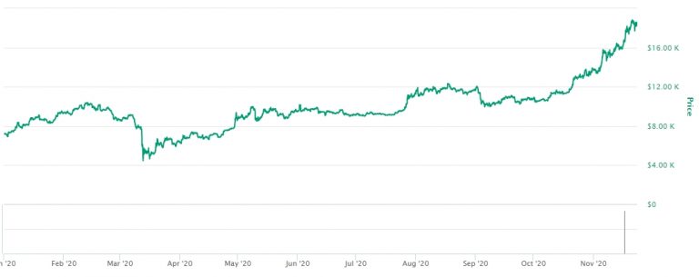 Gráfico com a variação de preço do Bitcoin em 2020