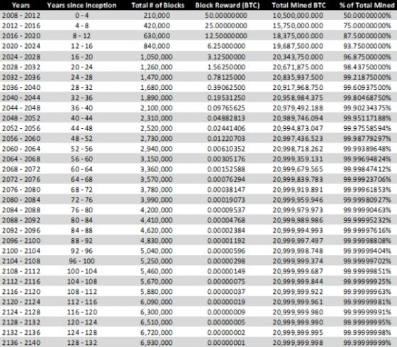 Estimativa para minerar todos os Bitcoins