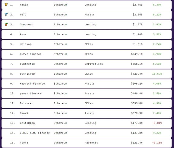 Lista dos maiores protocolos DeFi.