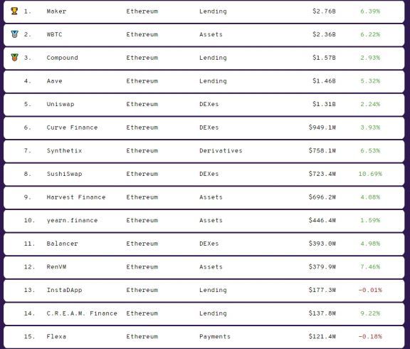 Lista dos maiores protocolos DeFi.