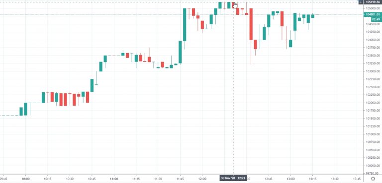 Nova máxima histórica do BTC na cotação em reais