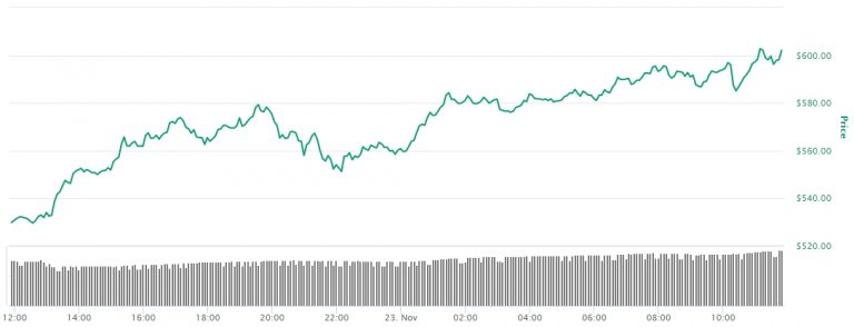 Gráfico com a variação de preço do Ethereum nas últimas 24 horas