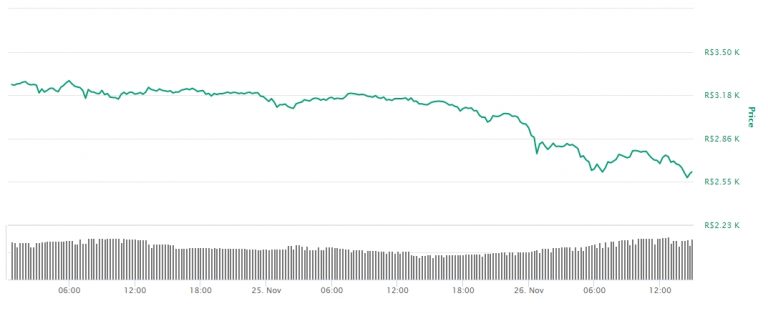 Variação de preço do Ethereum em reais nas últimas 48 horas