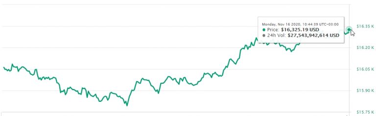 preço do Bitcoin 