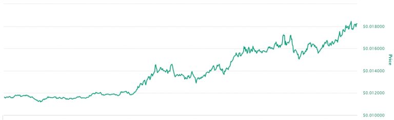 Variação de preço da VET nos últimos sete dias.