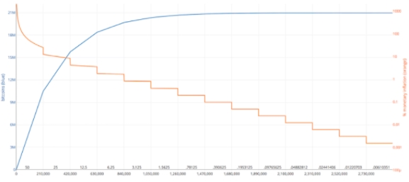 Proporção de emissão de Bitcoin