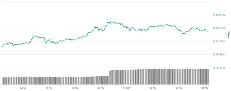 Variação de preço do Bitcoin nas últimas 24 horas