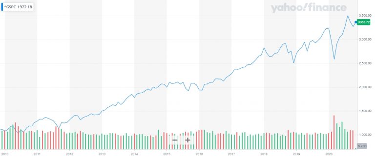 Gráfico com a variação do preço do índice S&amp;P 500 nos últimos 10 anos