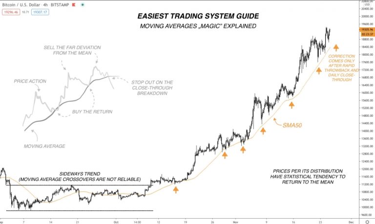 Leitura do gráfico de quatro horas do Bitcoin