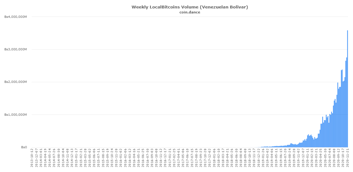 Volume LocalBitcoins (Venezuela)