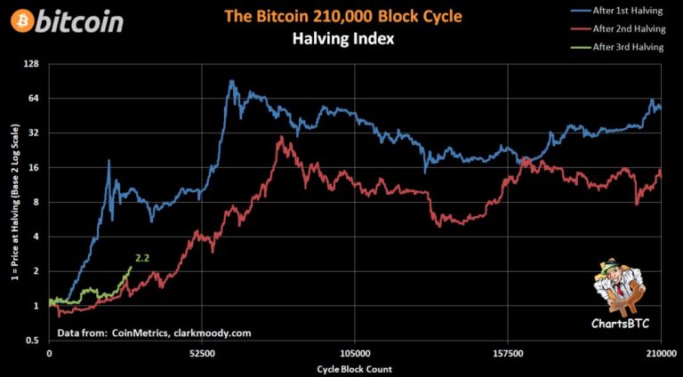 Evolução no preço do Bitcoin pós-halving