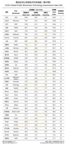 Ranking das melhores criptomoedas do CCID