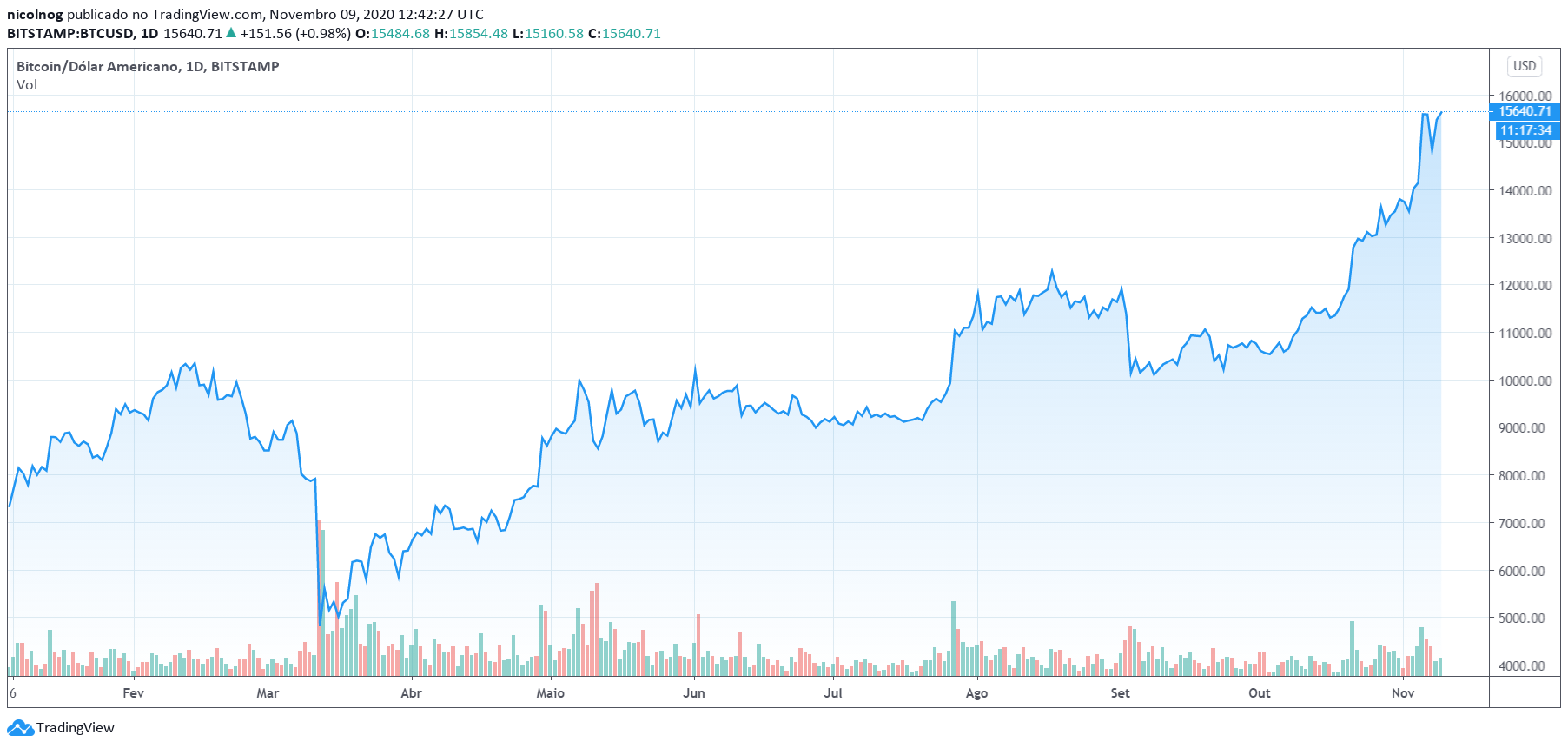 BTC/USD