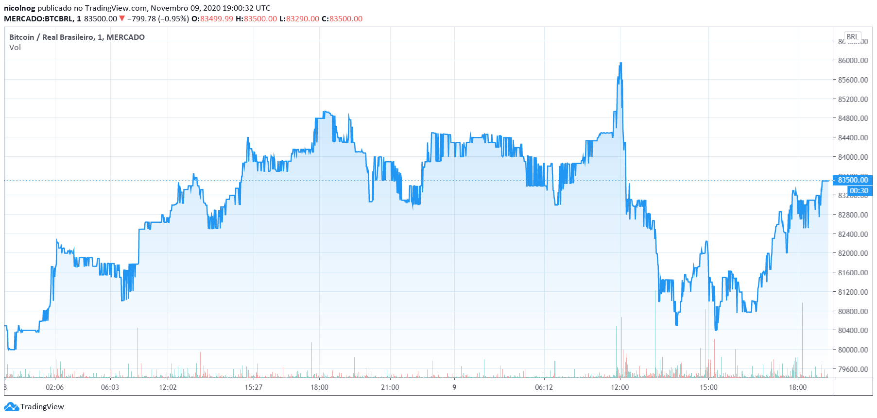 BTC/BRL