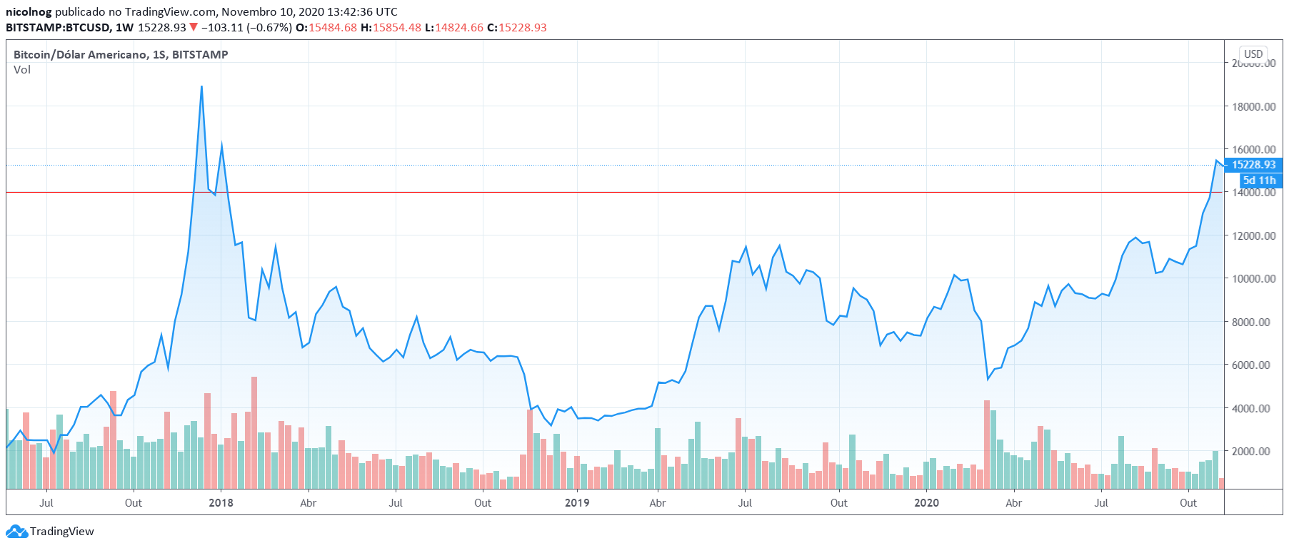 BTC/USD