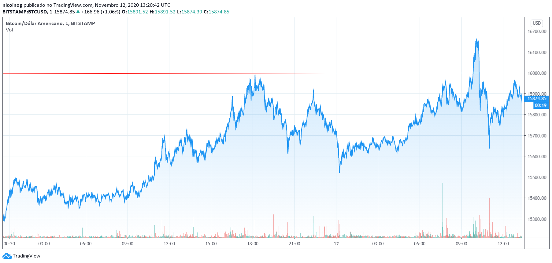 BTC/USD