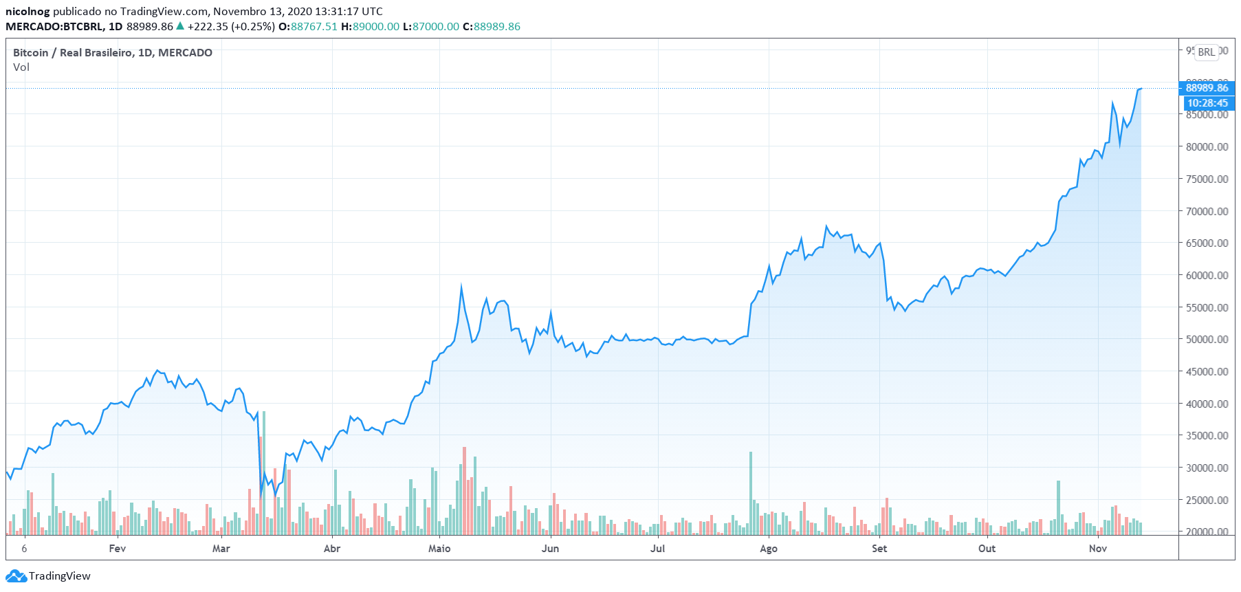 Preço do Bitcoin em 2020