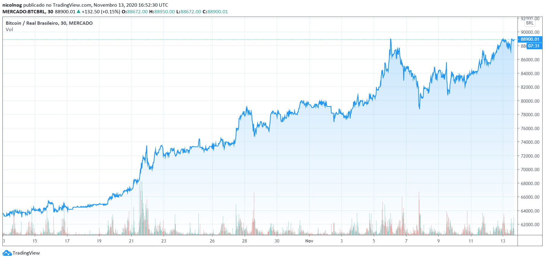 Valorização do Bitcoin nos últimos 30 dias