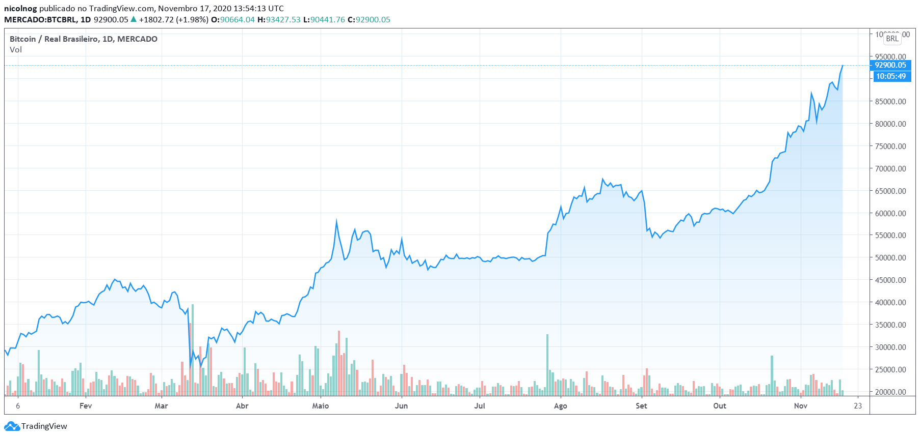 Preço do Bitcoin em 2020