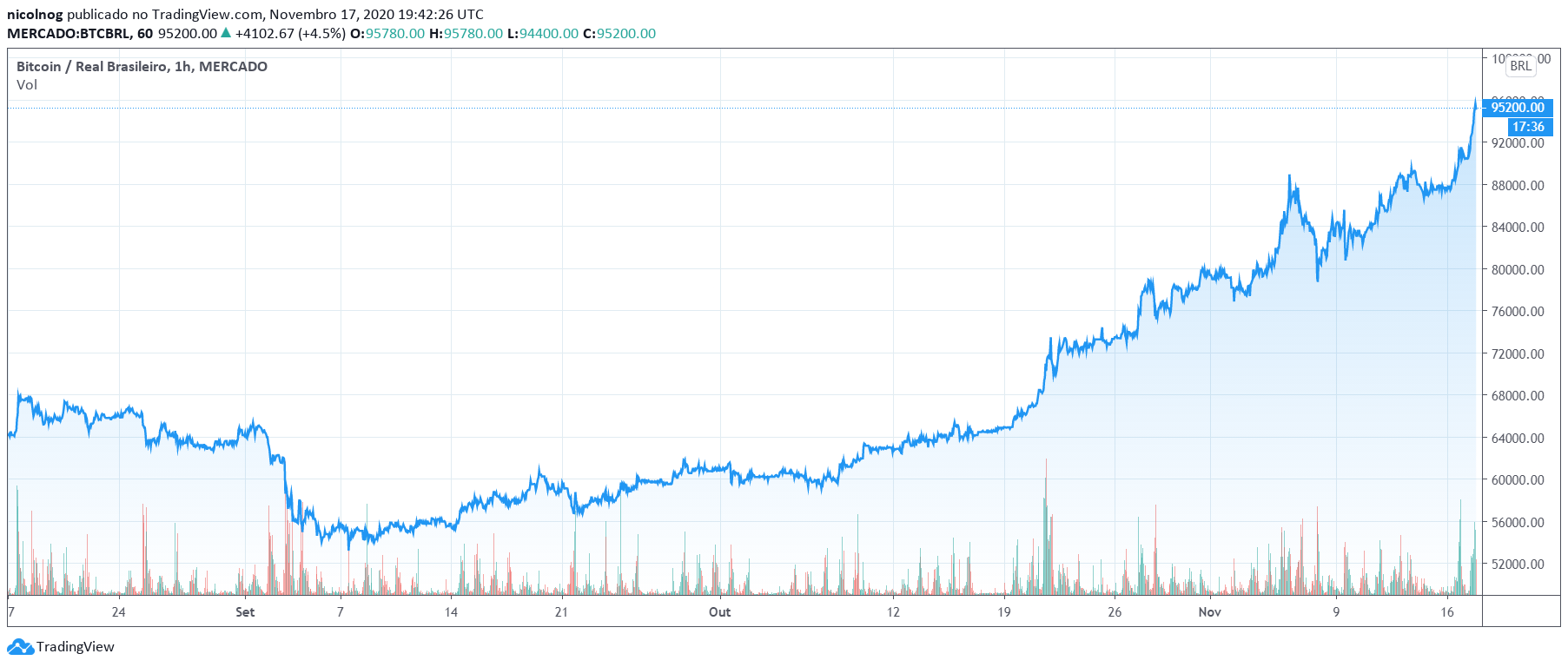 Preço do Bitcoin nos últimos três meses