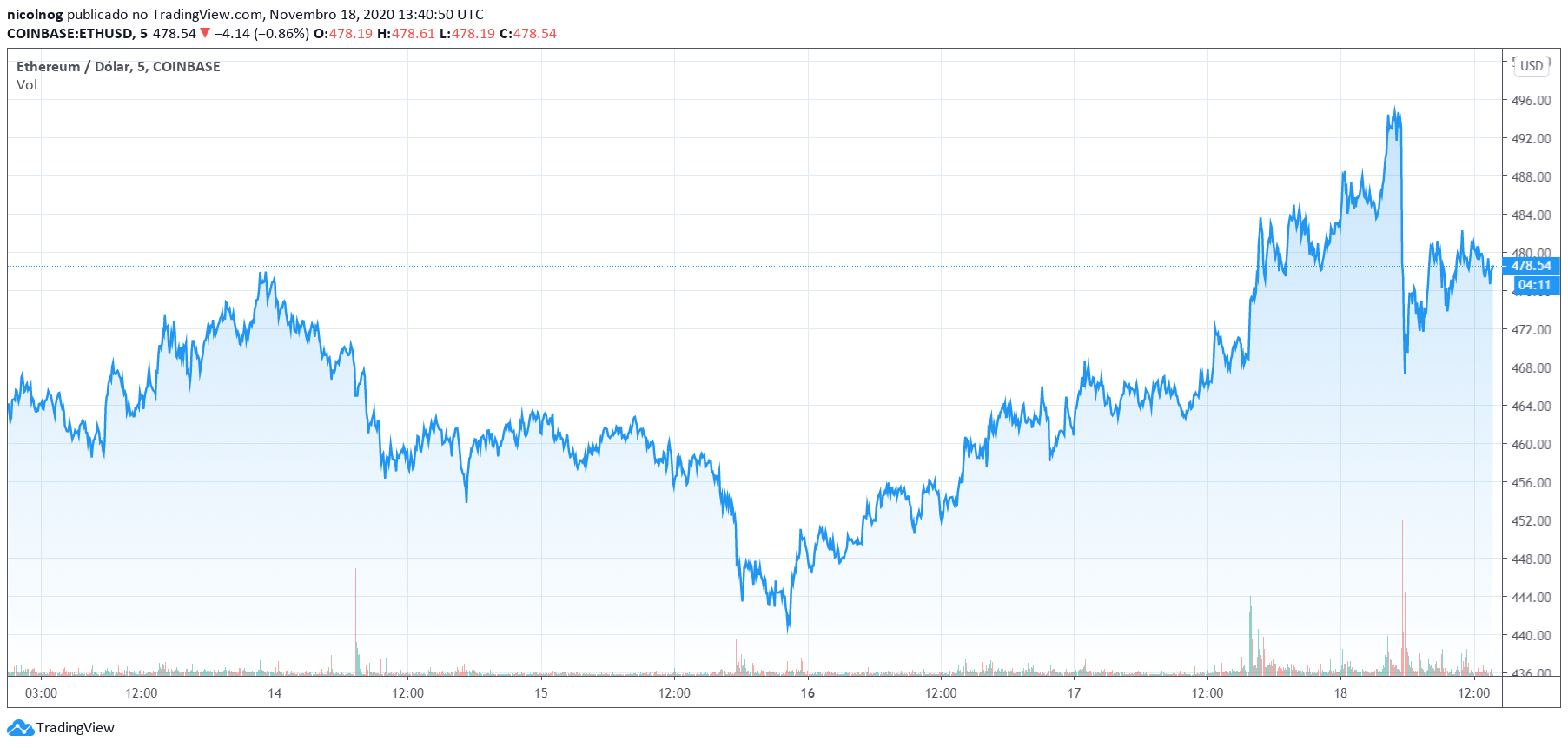 Preço do Ethereum nos últimos cinco dias