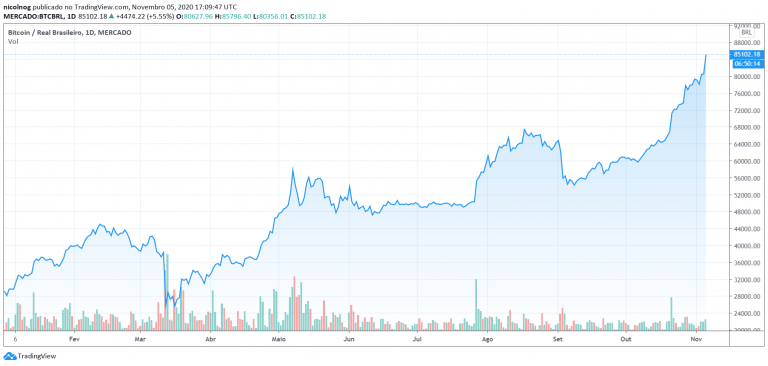 BTC/BRL