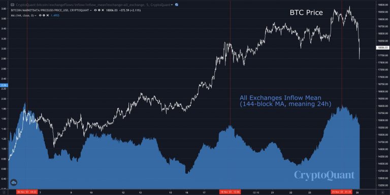 Relação entre preço do Bitcoin e influxo nas exchanges