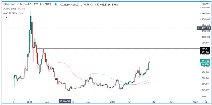 Gráfico semanal do Ethereum