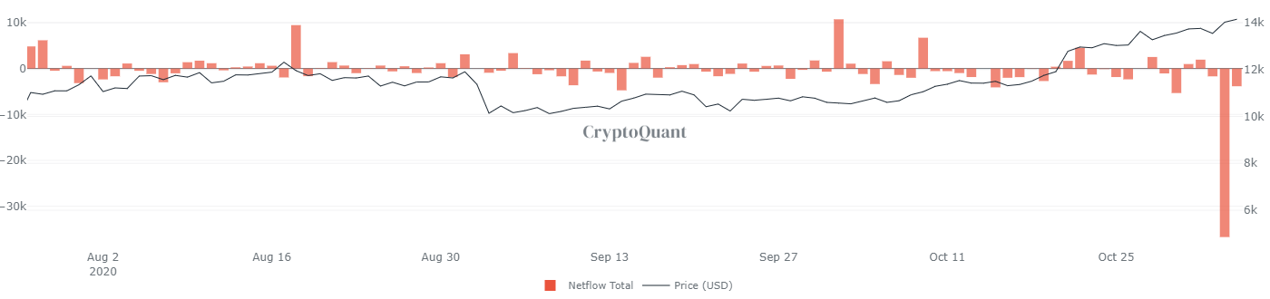 Gráfico publicado pelo CryptoQuant