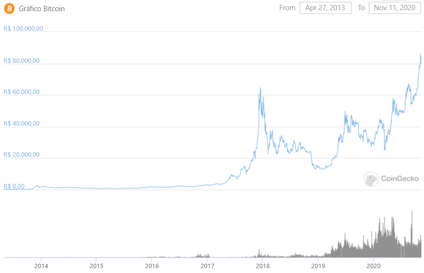 Histórico de preço do Bitcoin em reais