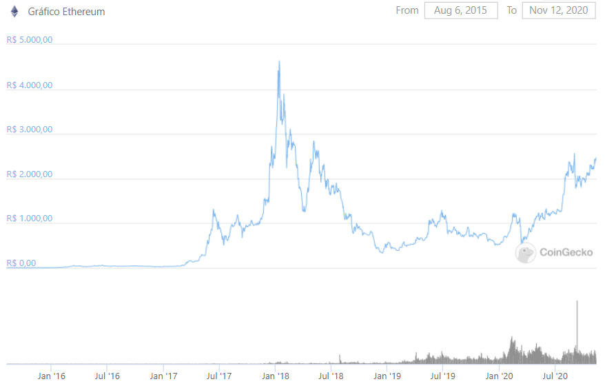 Histórico de preço do Ethereum em reais