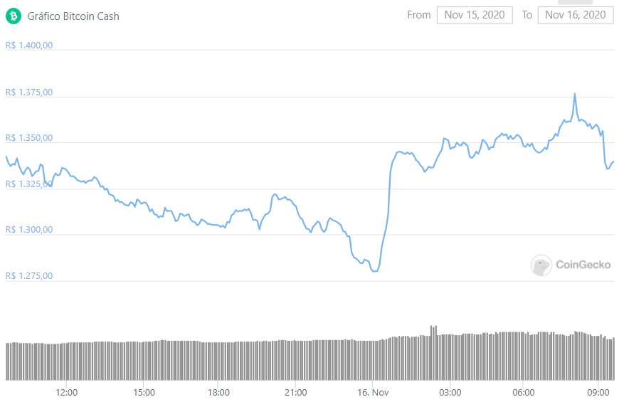 Preço do BCH despenca antes do hard fork