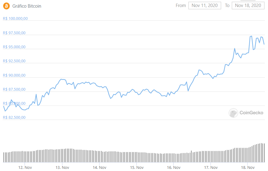 Valorização semanal do Bitcoin.