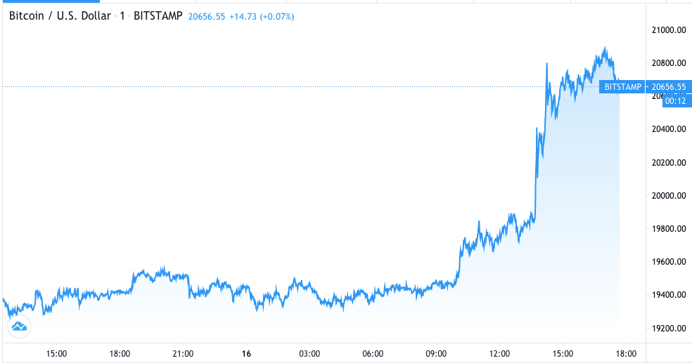 Fonte: Trading View