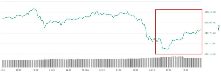 Gráfico com a variação de preço do BTC nas últimas 24 horas