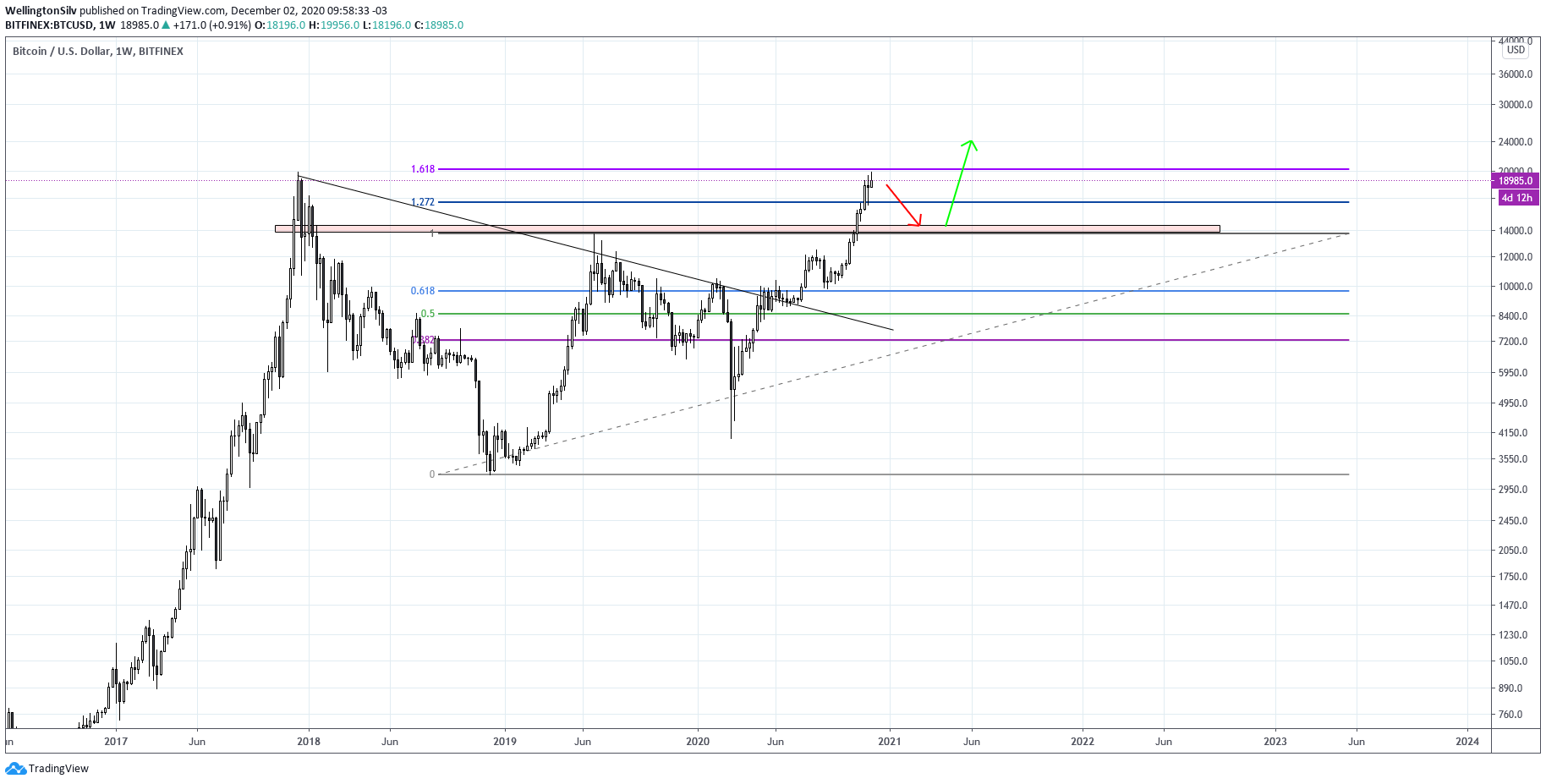 Gráfico semanal do Bitcoin (W) Gráfico semanal do Bitcoin (W)