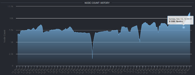 Evolução do número de nós do Ethereum