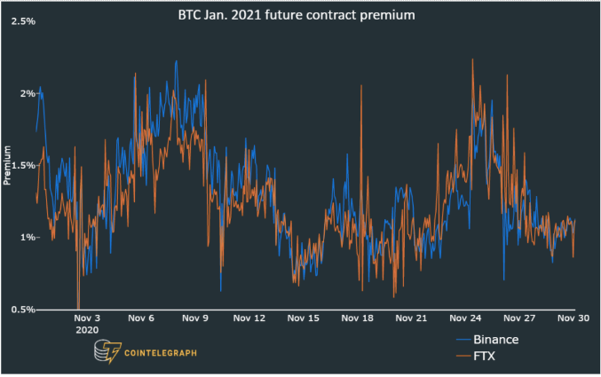 Prêmio dos contratos futuros de 2 meses do Bitcoin