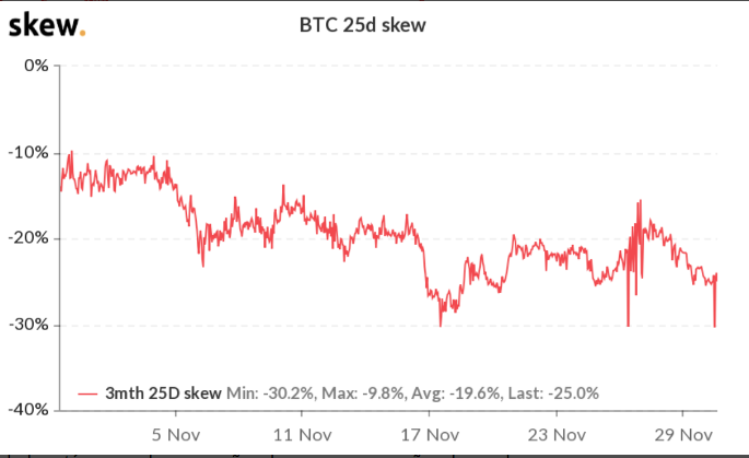 Opções de 3 meses do Bitcoin em delta