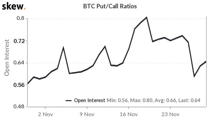 Taxa de opções de compra e venda no Bitcoin