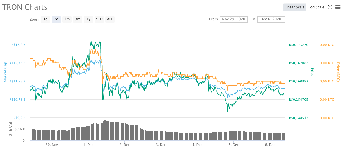 Valorização semanal TRX