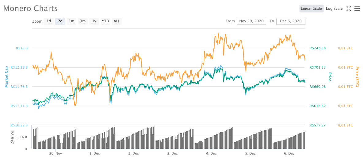 Monero (XRM)