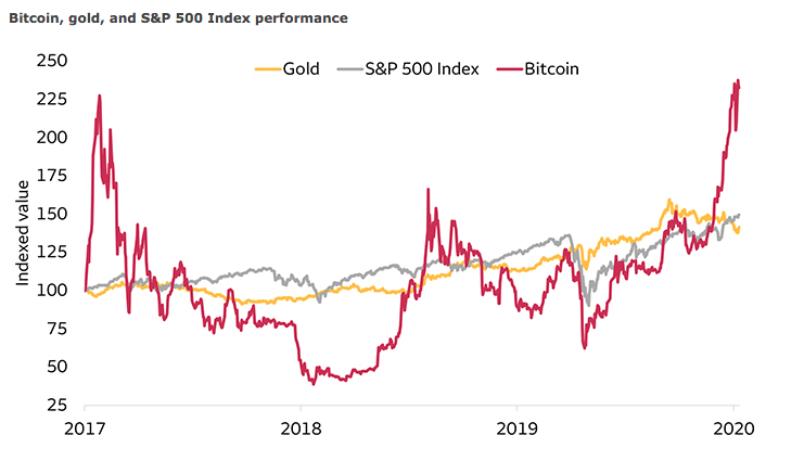 Comparação de desempenho entre Bitcoin, ouro e o S&P 500