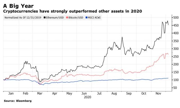 Evolução do Bitcoin e do Ether em 2020