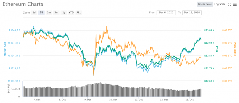 Valorização semanal ETH.