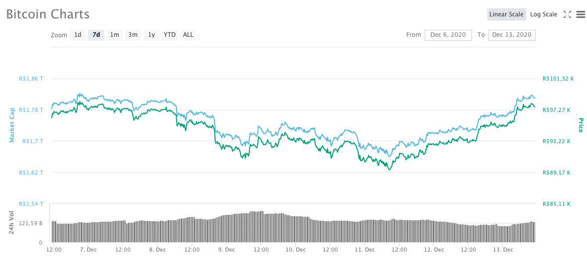 Valorização semanal BTC