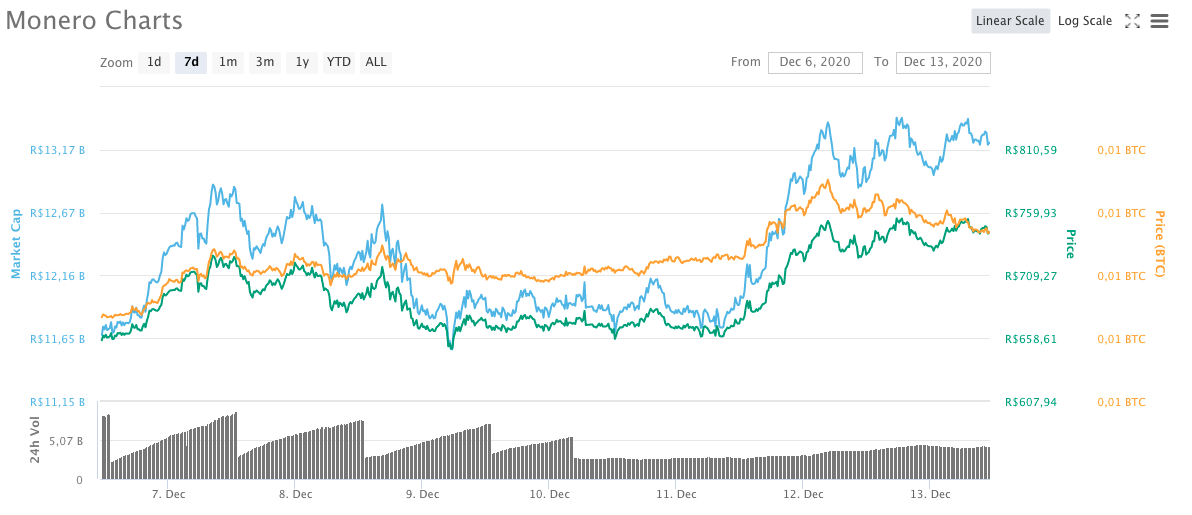 Valorização semanal XRM