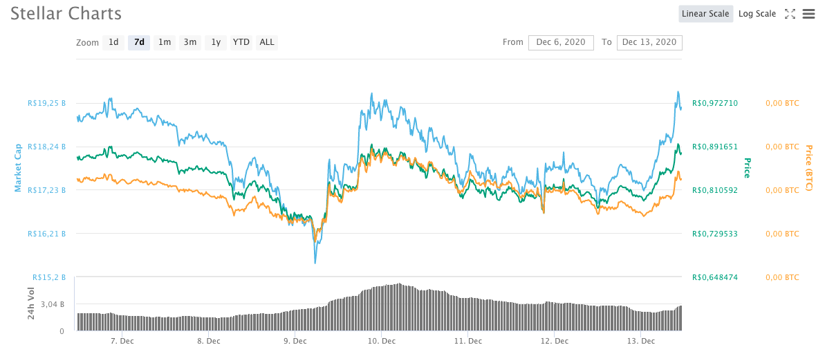 Valorização semanal XLM