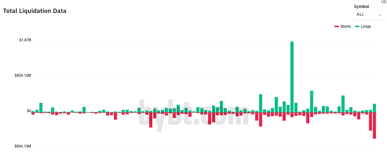 Liquidação de posições compradas (verde) e vendidas (vermelhas)